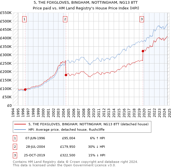 5, THE FOXGLOVES, BINGHAM, NOTTINGHAM, NG13 8TT: Price paid vs HM Land Registry's House Price Index