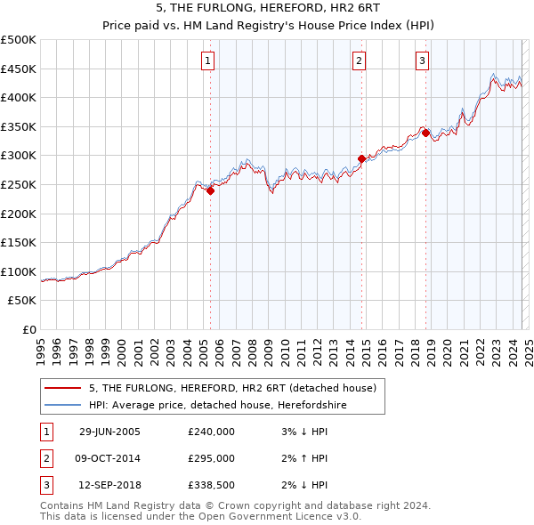 5, THE FURLONG, HEREFORD, HR2 6RT: Price paid vs HM Land Registry's House Price Index