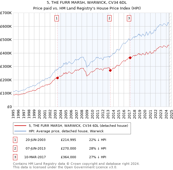 5, THE FURR MARSH, WARWICK, CV34 6DL: Price paid vs HM Land Registry's House Price Index