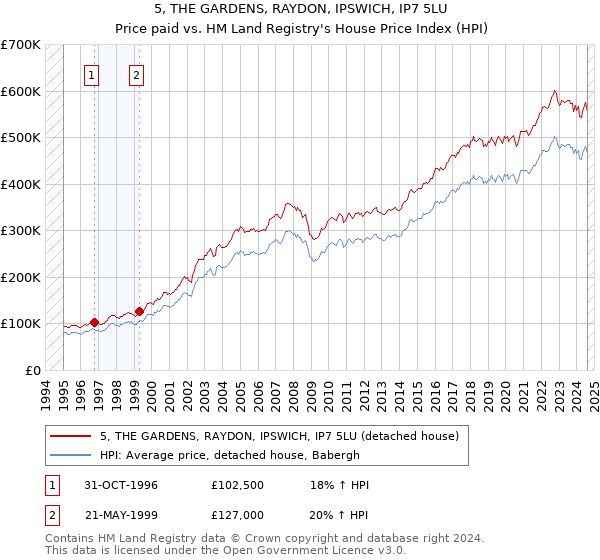 5, THE GARDENS, RAYDON, IPSWICH, IP7 5LU: Price paid vs HM Land Registry's House Price Index