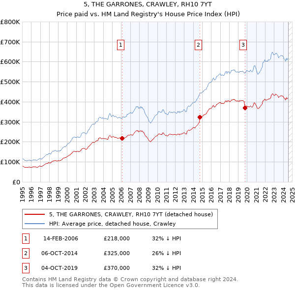 5, THE GARRONES, CRAWLEY, RH10 7YT: Price paid vs HM Land Registry's House Price Index