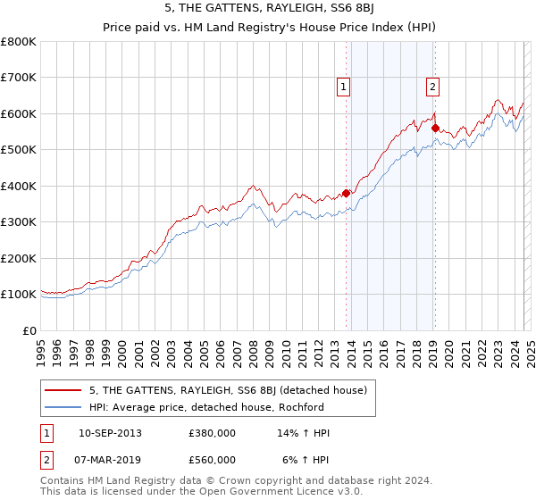 5, THE GATTENS, RAYLEIGH, SS6 8BJ: Price paid vs HM Land Registry's House Price Index