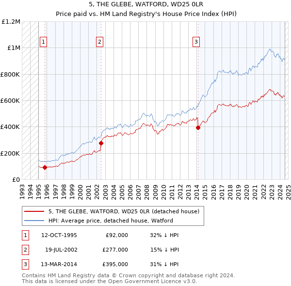 5, THE GLEBE, WATFORD, WD25 0LR: Price paid vs HM Land Registry's House Price Index