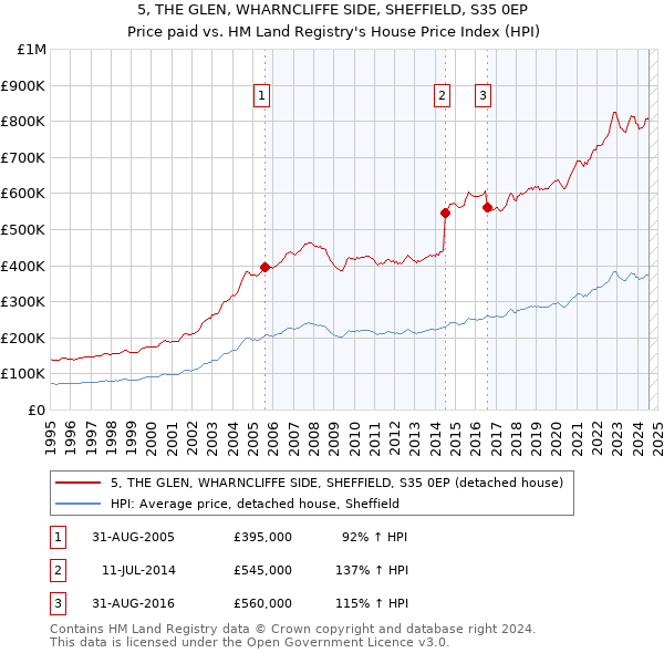 5, THE GLEN, WHARNCLIFFE SIDE, SHEFFIELD, S35 0EP: Price paid vs HM Land Registry's House Price Index