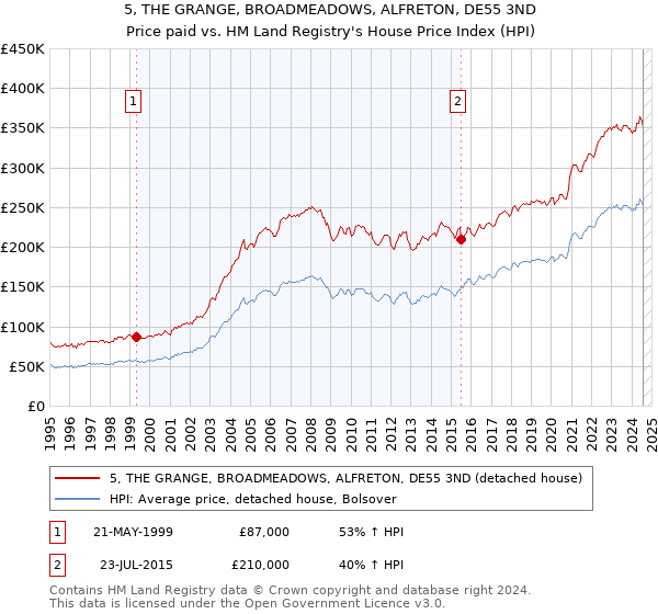 5, THE GRANGE, BROADMEADOWS, ALFRETON, DE55 3ND: Price paid vs HM Land Registry's House Price Index