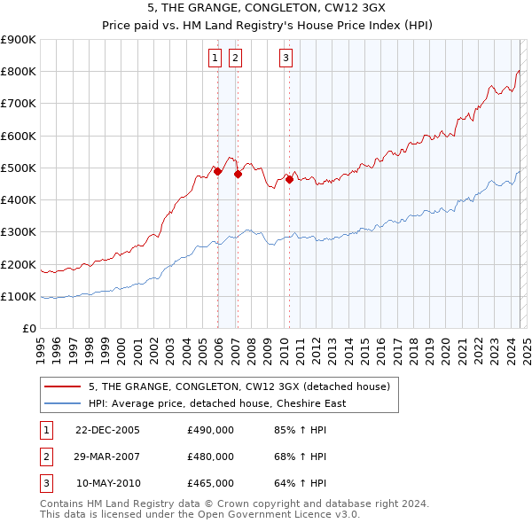 5, THE GRANGE, CONGLETON, CW12 3GX: Price paid vs HM Land Registry's House Price Index