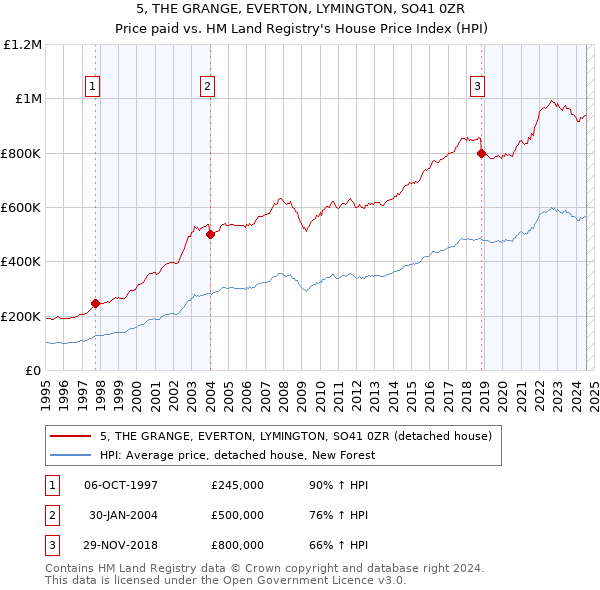 5, THE GRANGE, EVERTON, LYMINGTON, SO41 0ZR: Price paid vs HM Land Registry's House Price Index