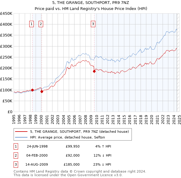 5, THE GRANGE, SOUTHPORT, PR9 7NZ: Price paid vs HM Land Registry's House Price Index