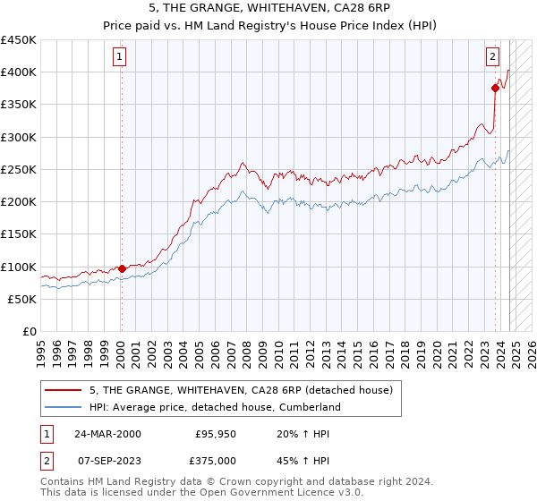 5, THE GRANGE, WHITEHAVEN, CA28 6RP: Price paid vs HM Land Registry's House Price Index