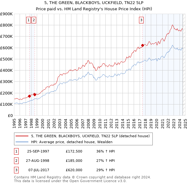 5, THE GREEN, BLACKBOYS, UCKFIELD, TN22 5LP: Price paid vs HM Land Registry's House Price Index