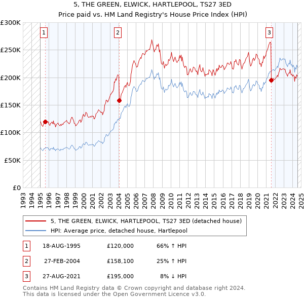 5, THE GREEN, ELWICK, HARTLEPOOL, TS27 3ED: Price paid vs HM Land Registry's House Price Index