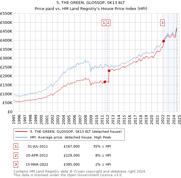 5, THE GREEN, GLOSSOP, SK13 6LT: Price paid vs HM Land Registry's House Price Index