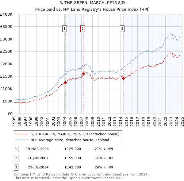 5, THE GREEN, MARCH, PE15 8JD: Price paid vs HM Land Registry's House Price Index