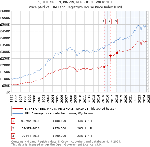 5, THE GREEN, PINVIN, PERSHORE, WR10 2ET: Price paid vs HM Land Registry's House Price Index