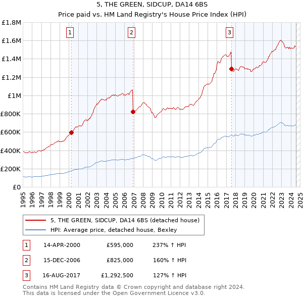 5, THE GREEN, SIDCUP, DA14 6BS: Price paid vs HM Land Registry's House Price Index