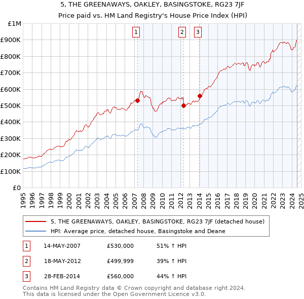 5, THE GREENAWAYS, OAKLEY, BASINGSTOKE, RG23 7JF: Price paid vs HM Land Registry's House Price Index