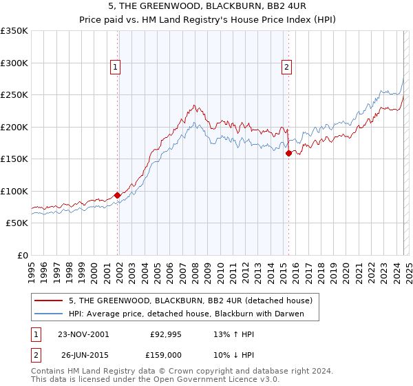 5, THE GREENWOOD, BLACKBURN, BB2 4UR: Price paid vs HM Land Registry's House Price Index