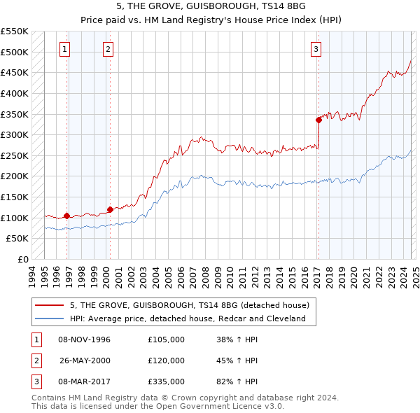 5, THE GROVE, GUISBOROUGH, TS14 8BG: Price paid vs HM Land Registry's House Price Index