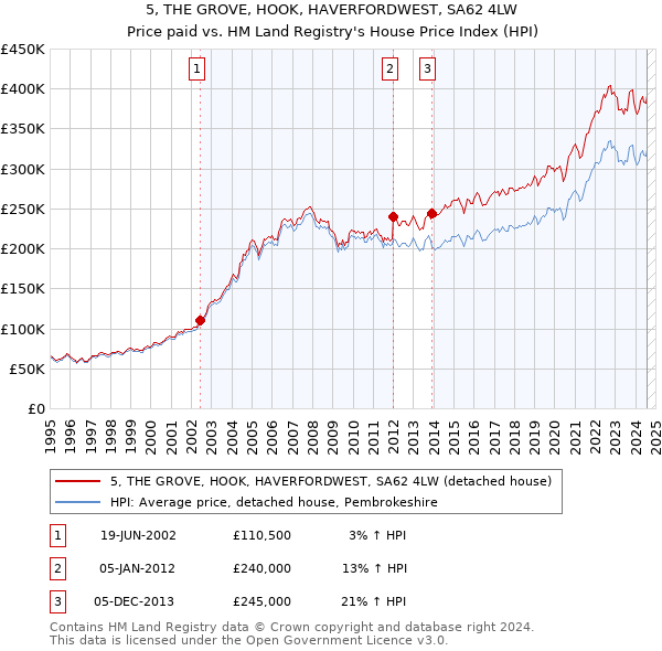 5, THE GROVE, HOOK, HAVERFORDWEST, SA62 4LW: Price paid vs HM Land Registry's House Price Index