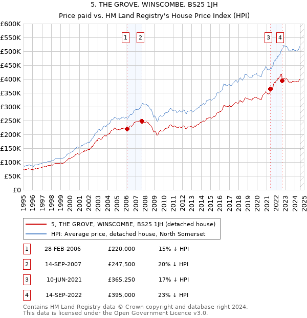 5, THE GROVE, WINSCOMBE, BS25 1JH: Price paid vs HM Land Registry's House Price Index