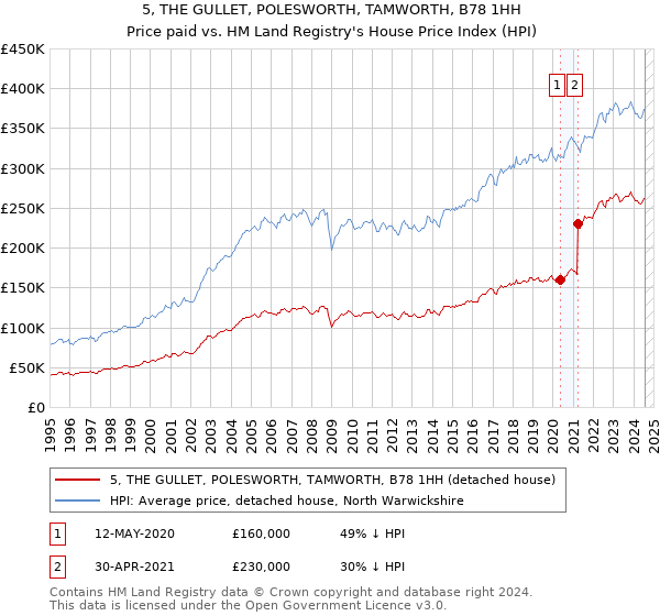 5, THE GULLET, POLESWORTH, TAMWORTH, B78 1HH: Price paid vs HM Land Registry's House Price Index