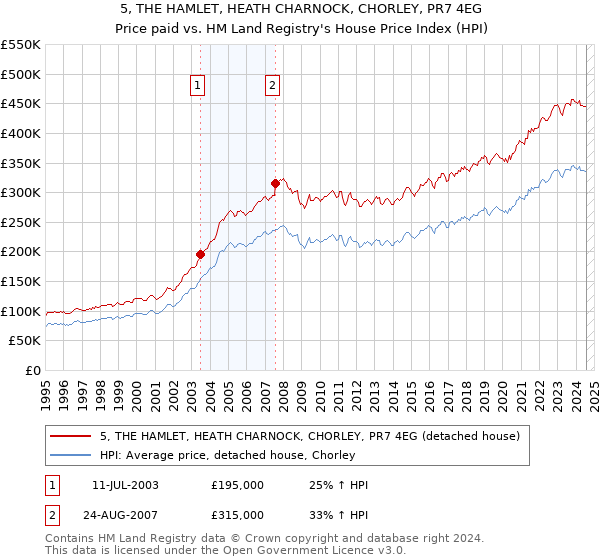 5, THE HAMLET, HEATH CHARNOCK, CHORLEY, PR7 4EG: Price paid vs HM Land Registry's House Price Index