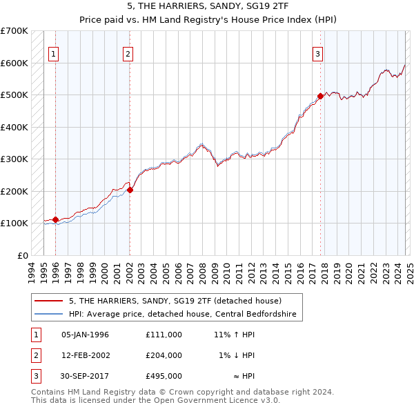 5, THE HARRIERS, SANDY, SG19 2TF: Price paid vs HM Land Registry's House Price Index