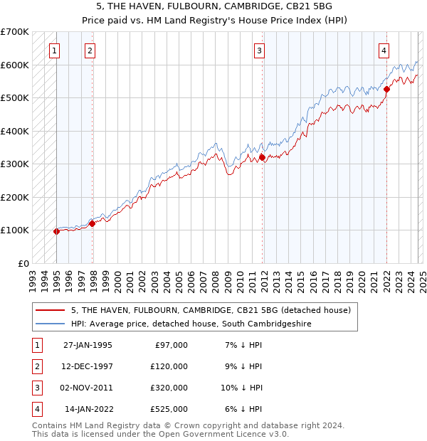 5, THE HAVEN, FULBOURN, CAMBRIDGE, CB21 5BG: Price paid vs HM Land Registry's House Price Index