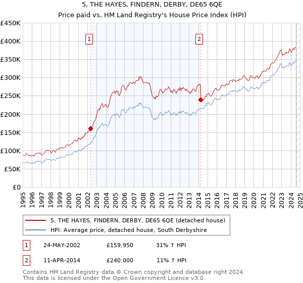 5, THE HAYES, FINDERN, DERBY, DE65 6QE: Price paid vs HM Land Registry's House Price Index