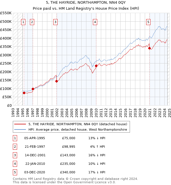 5, THE HAYRIDE, NORTHAMPTON, NN4 0QY: Price paid vs HM Land Registry's House Price Index