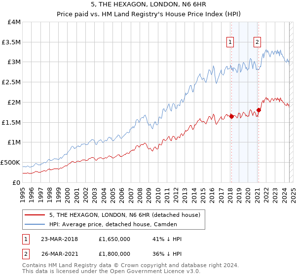 5, THE HEXAGON, LONDON, N6 6HR: Price paid vs HM Land Registry's House Price Index