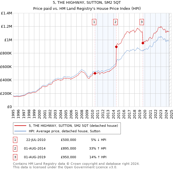 5, THE HIGHWAY, SUTTON, SM2 5QT: Price paid vs HM Land Registry's House Price Index