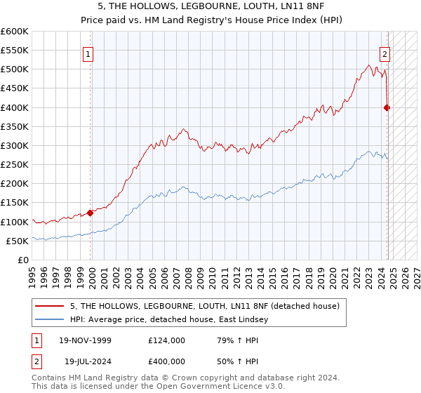 5, THE HOLLOWS, LEGBOURNE, LOUTH, LN11 8NF: Price paid vs HM Land Registry's House Price Index