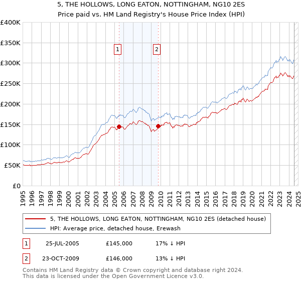 5, THE HOLLOWS, LONG EATON, NOTTINGHAM, NG10 2ES: Price paid vs HM Land Registry's House Price Index