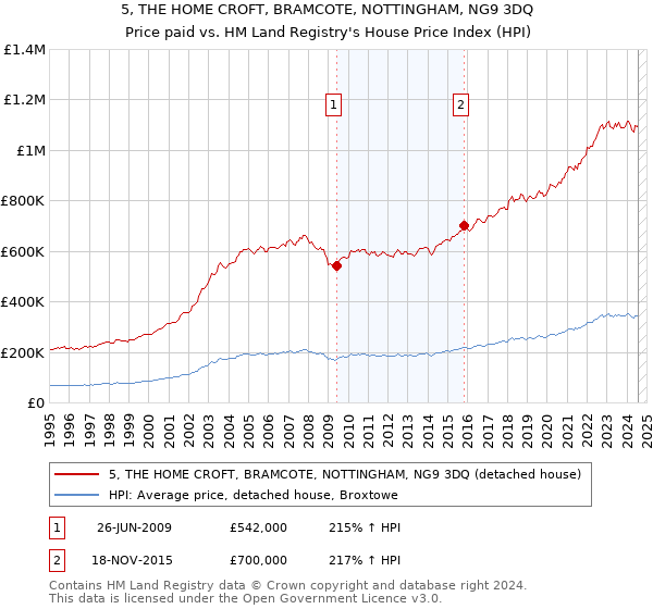 5, THE HOME CROFT, BRAMCOTE, NOTTINGHAM, NG9 3DQ: Price paid vs HM Land Registry's House Price Index