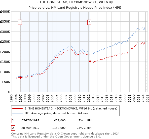 5, THE HOMESTEAD, HECKMONDWIKE, WF16 9JL: Price paid vs HM Land Registry's House Price Index