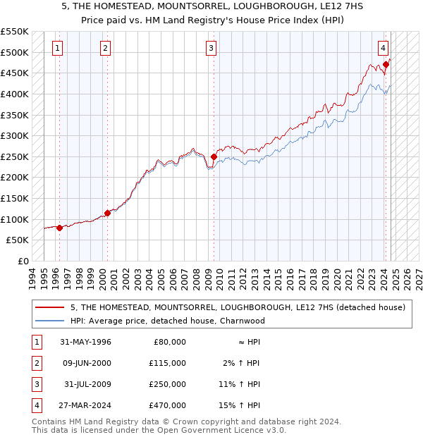 5, THE HOMESTEAD, MOUNTSORREL, LOUGHBOROUGH, LE12 7HS: Price paid vs HM Land Registry's House Price Index