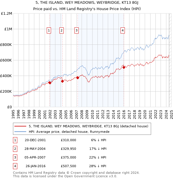 5, THE ISLAND, WEY MEADOWS, WEYBRIDGE, KT13 8GJ: Price paid vs HM Land Registry's House Price Index