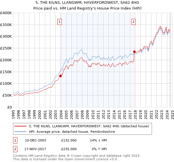 5, THE KILNS, LLANGWM, HAVERFORDWEST, SA62 4HG: Price paid vs HM Land Registry's House Price Index