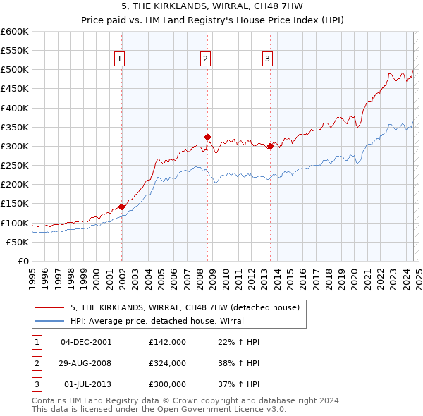 5, THE KIRKLANDS, WIRRAL, CH48 7HW: Price paid vs HM Land Registry's House Price Index