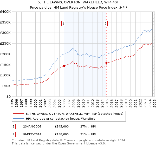 5, THE LAWNS, OVERTON, WAKEFIELD, WF4 4SF: Price paid vs HM Land Registry's House Price Index