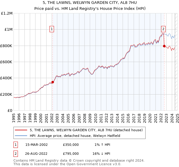 5, THE LAWNS, WELWYN GARDEN CITY, AL8 7HU: Price paid vs HM Land Registry's House Price Index