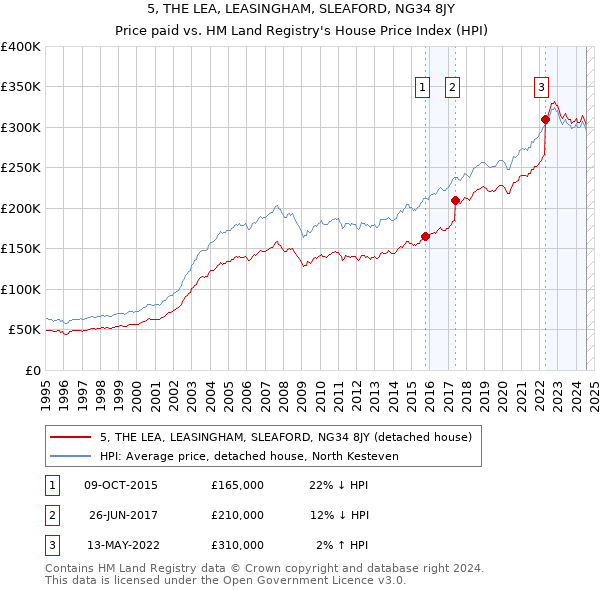 5, THE LEA, LEASINGHAM, SLEAFORD, NG34 8JY: Price paid vs HM Land Registry's House Price Index