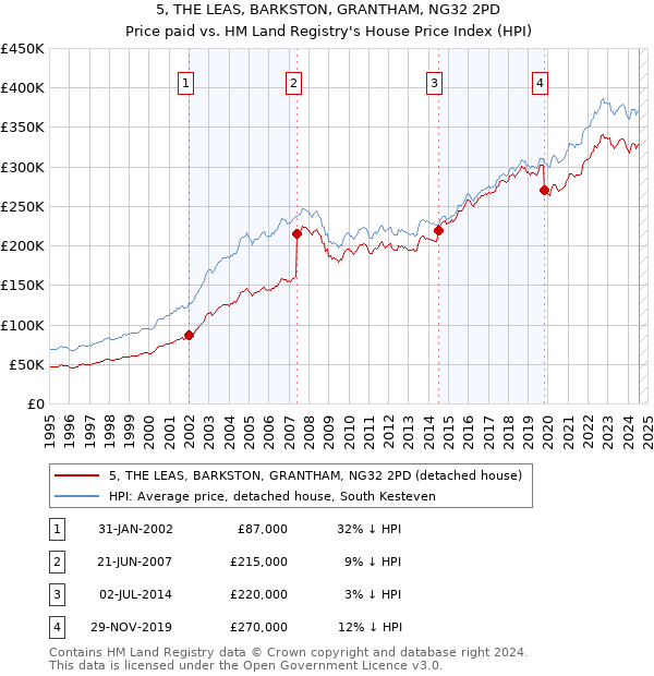 5, THE LEAS, BARKSTON, GRANTHAM, NG32 2PD: Price paid vs HM Land Registry's House Price Index