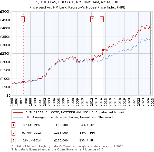 5, THE LEAS, BULCOTE, NOTTINGHAM, NG14 5HB: Price paid vs HM Land Registry's House Price Index