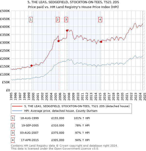 5, THE LEAS, SEDGEFIELD, STOCKTON-ON-TEES, TS21 2DS: Price paid vs HM Land Registry's House Price Index