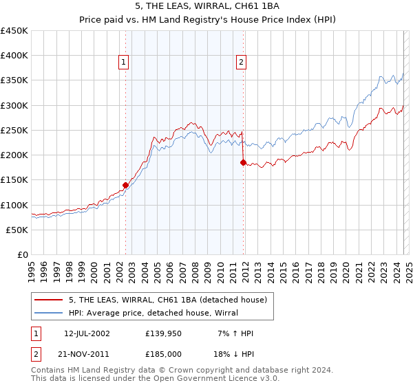 5, THE LEAS, WIRRAL, CH61 1BA: Price paid vs HM Land Registry's House Price Index