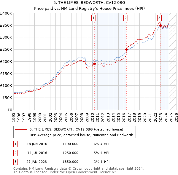 5, THE LIMES, BEDWORTH, CV12 0BG: Price paid vs HM Land Registry's House Price Index