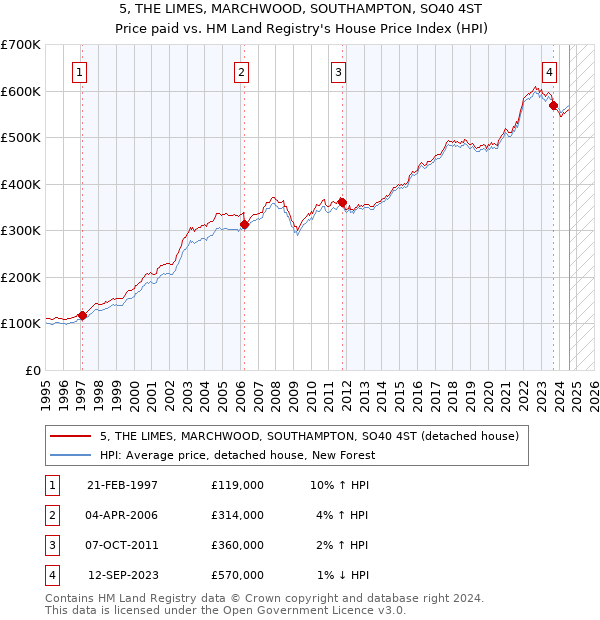 5, THE LIMES, MARCHWOOD, SOUTHAMPTON, SO40 4ST: Price paid vs HM Land Registry's House Price Index