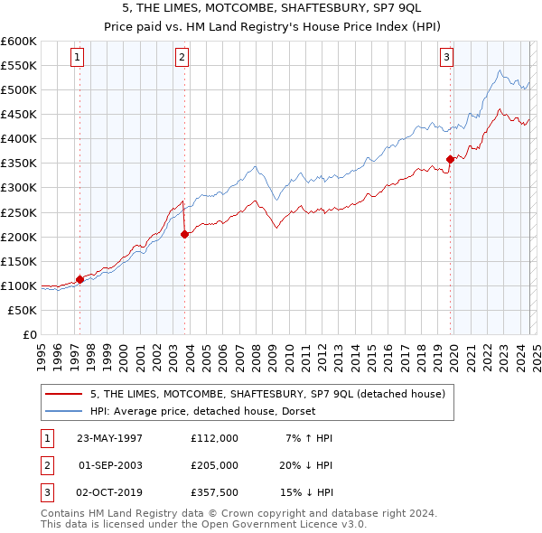 5, THE LIMES, MOTCOMBE, SHAFTESBURY, SP7 9QL: Price paid vs HM Land Registry's House Price Index